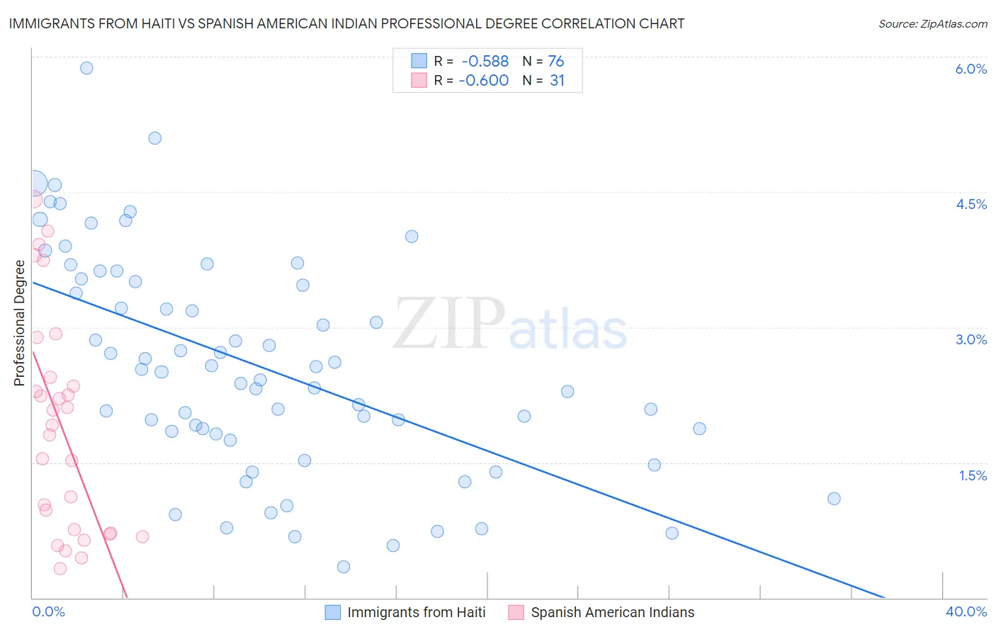 Immigrants from Haiti vs Spanish American Indian Professional Degree