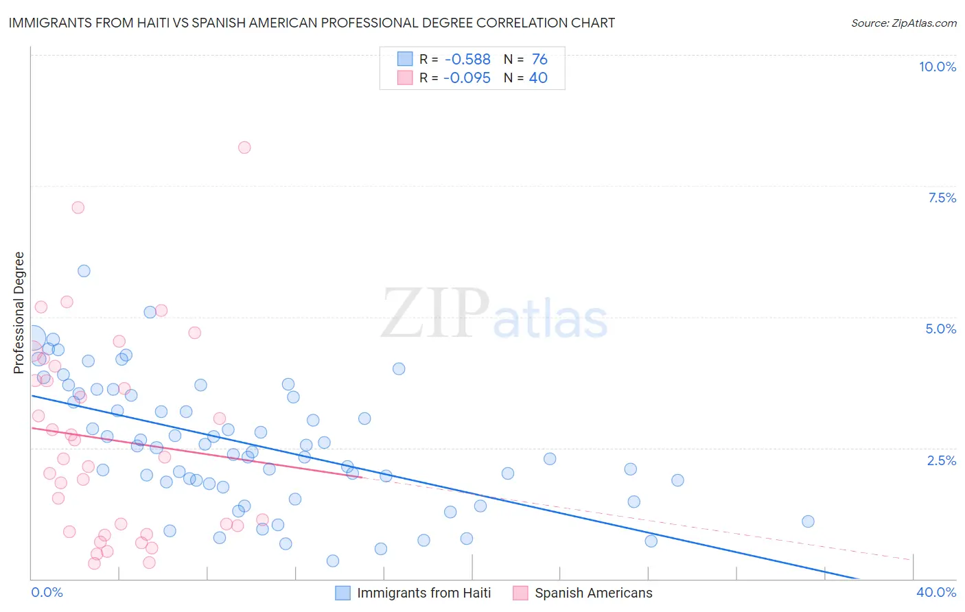 Immigrants from Haiti vs Spanish American Professional Degree
