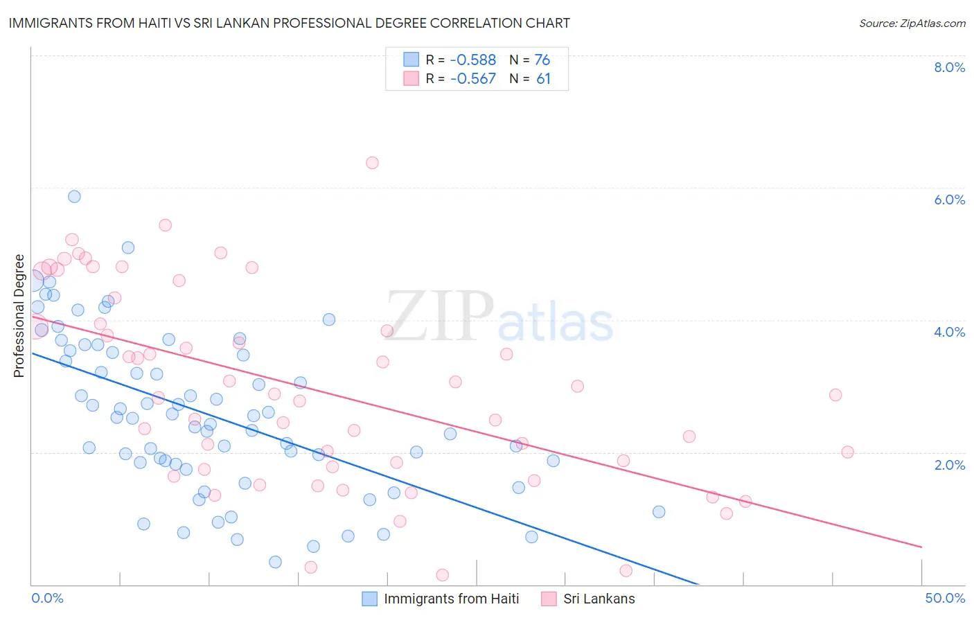 Immigrants from Haiti vs Sri Lankan Professional Degree