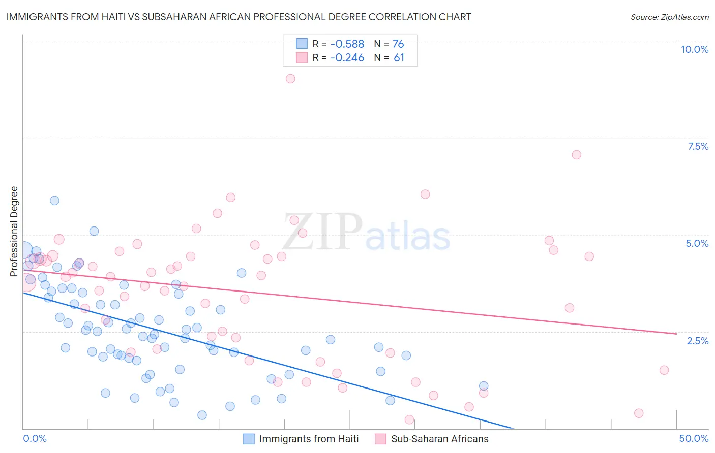 Immigrants from Haiti vs Subsaharan African Professional Degree