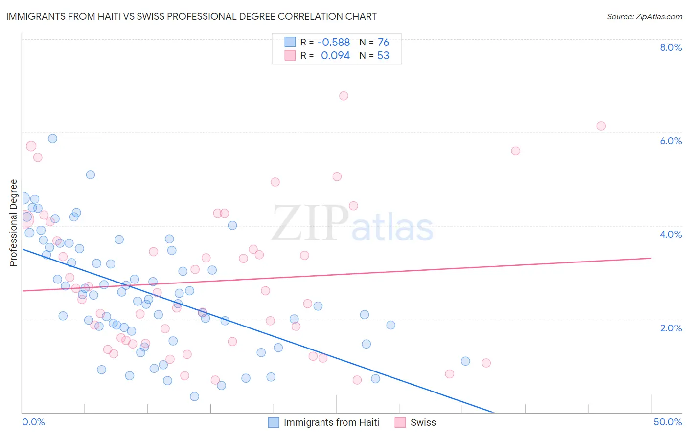 Immigrants from Haiti vs Swiss Professional Degree