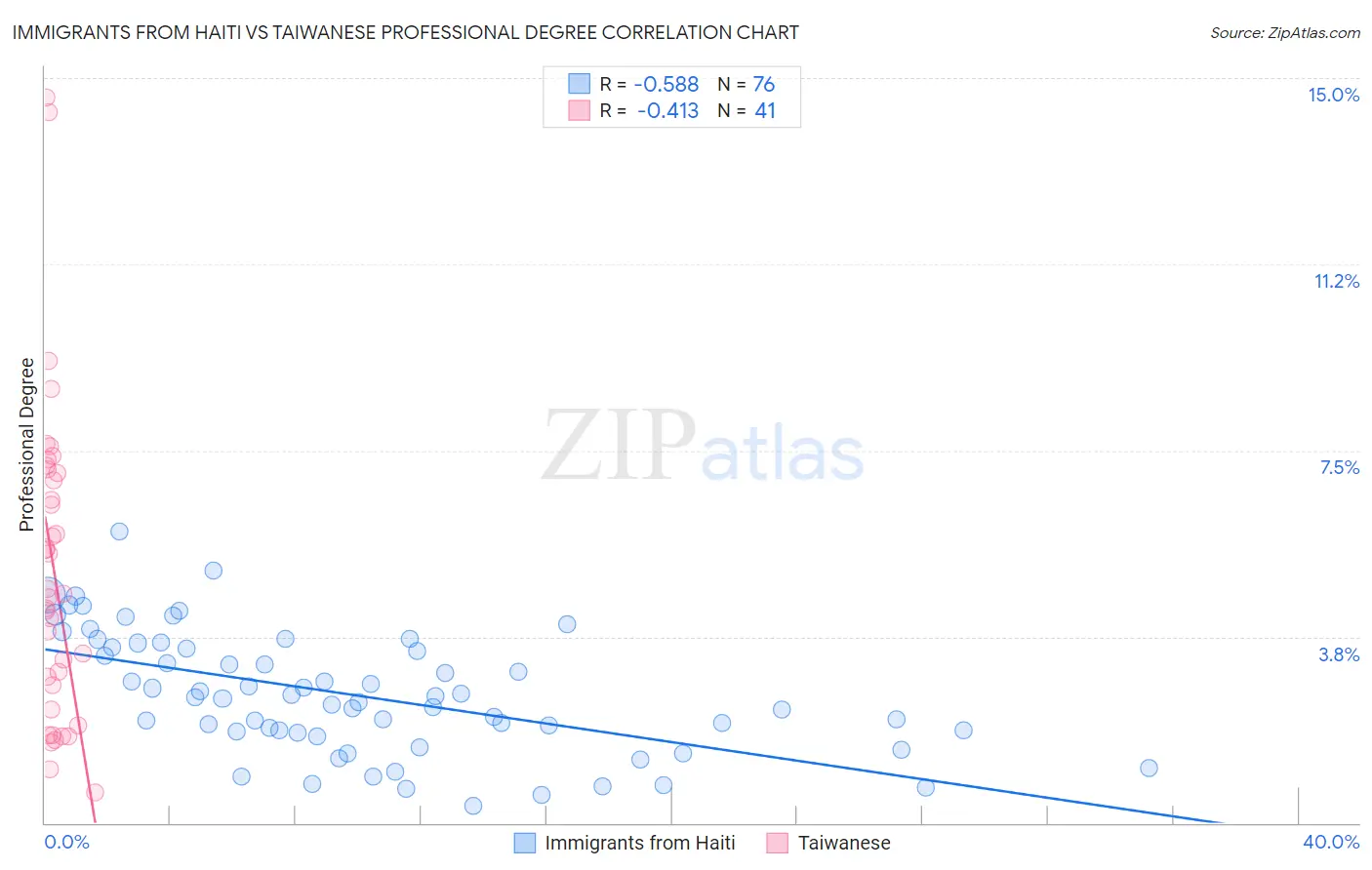 Immigrants from Haiti vs Taiwanese Professional Degree