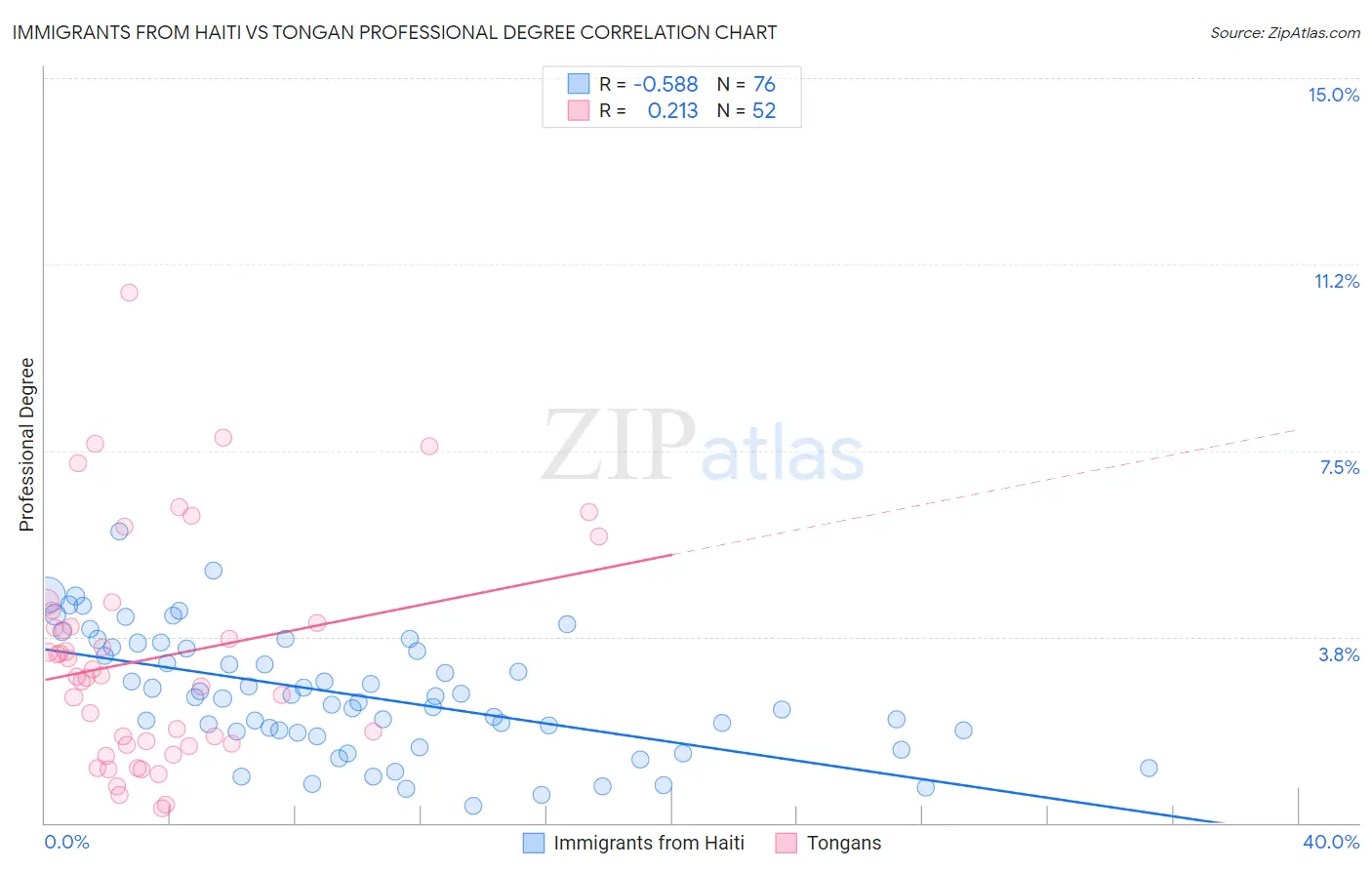 Immigrants from Haiti vs Tongan Professional Degree