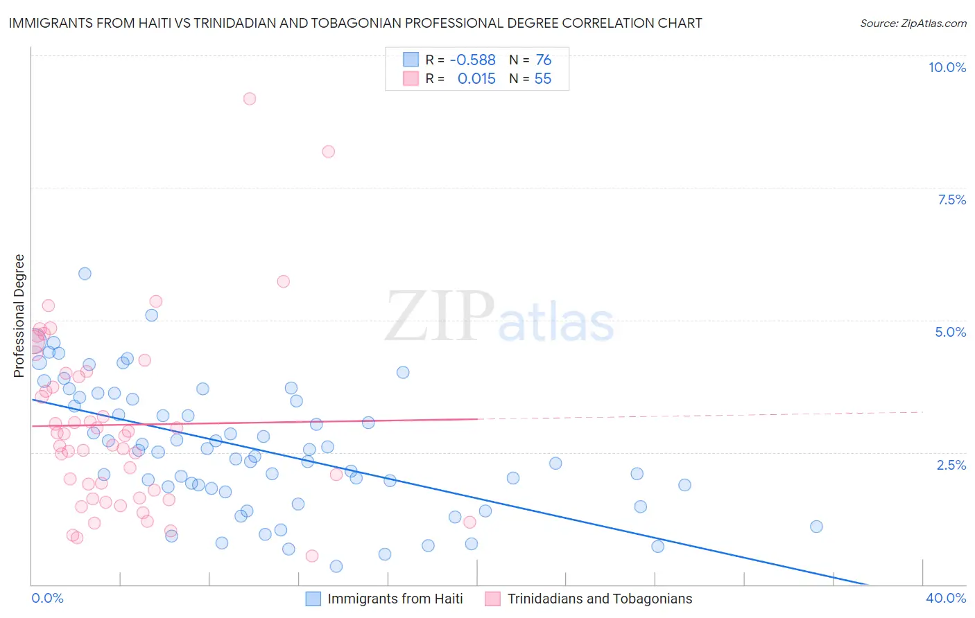 Immigrants from Haiti vs Trinidadian and Tobagonian Professional Degree