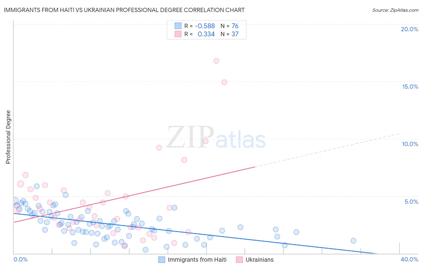 Immigrants from Haiti vs Ukrainian Professional Degree