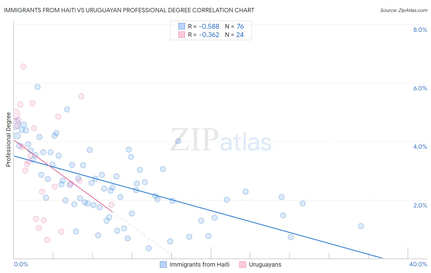 Immigrants from Haiti vs Uruguayan Professional Degree