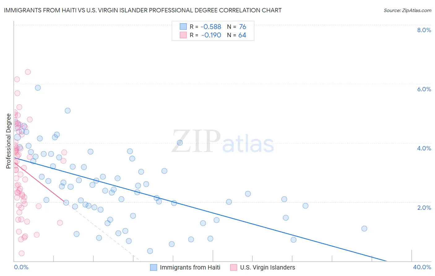 Immigrants from Haiti vs U.S. Virgin Islander Professional Degree