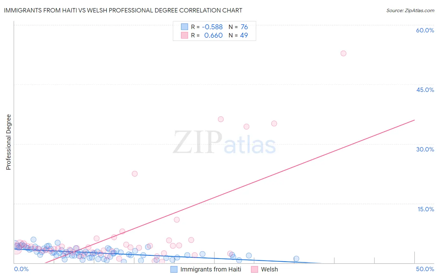 Immigrants from Haiti vs Welsh Professional Degree