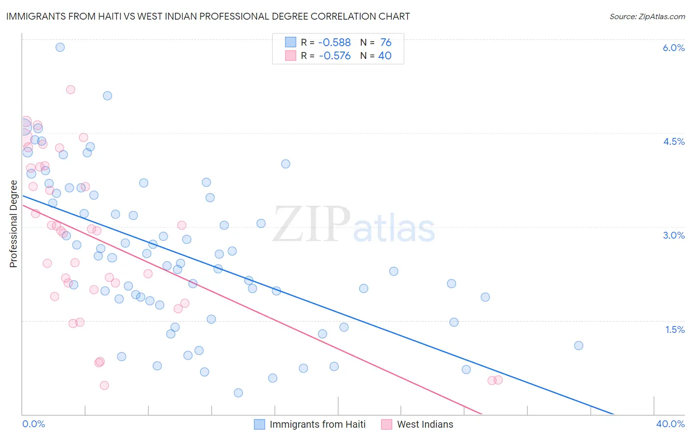 Immigrants from Haiti vs West Indian Professional Degree