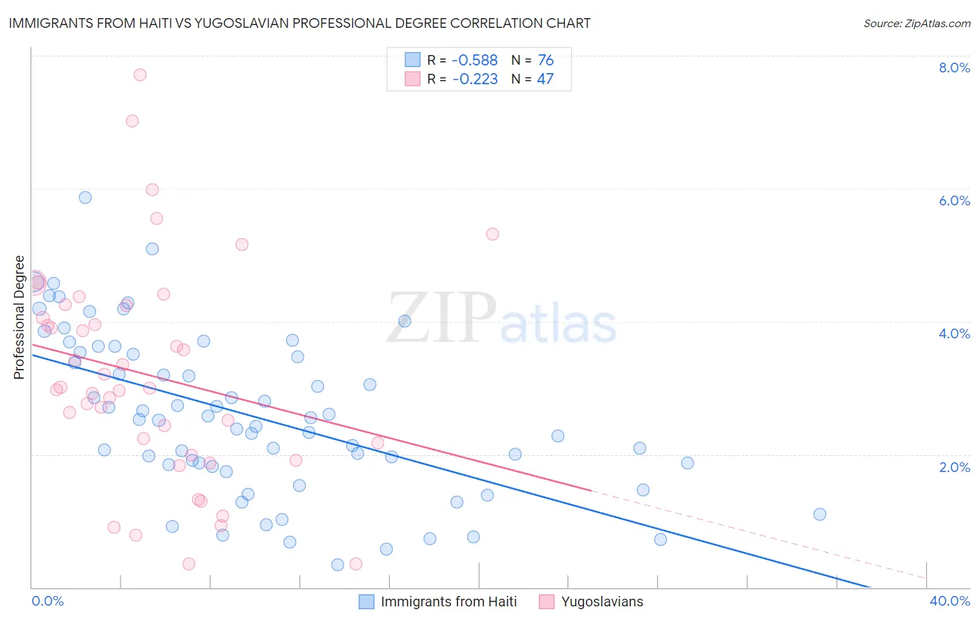 Immigrants from Haiti vs Yugoslavian Professional Degree