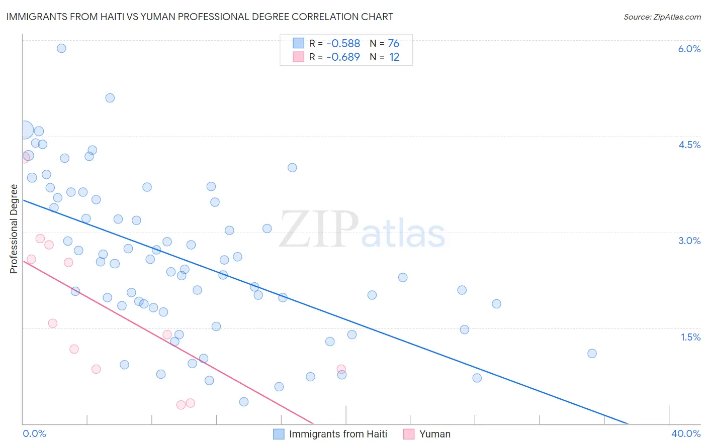 Immigrants from Haiti vs Yuman Professional Degree