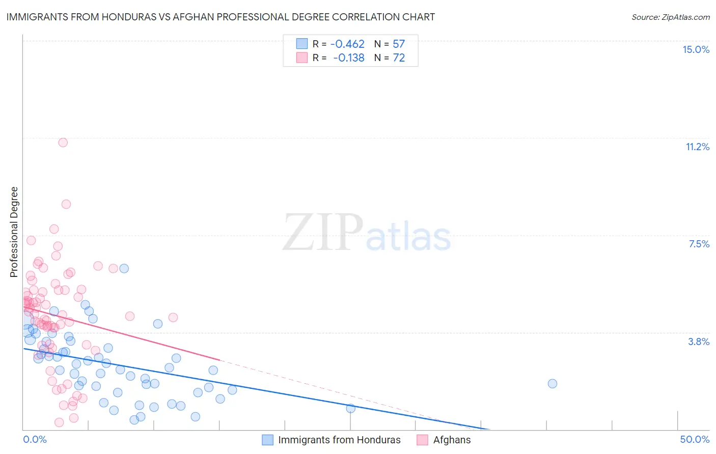 Immigrants from Honduras vs Afghan Professional Degree