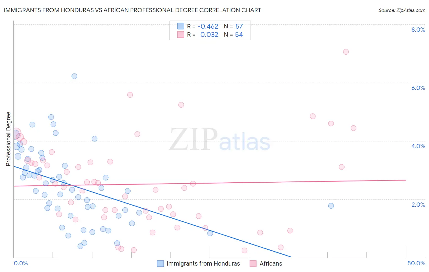 Immigrants from Honduras vs African Professional Degree