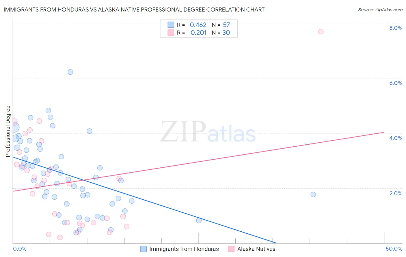 Immigrants from Honduras vs Alaska Native Professional Degree