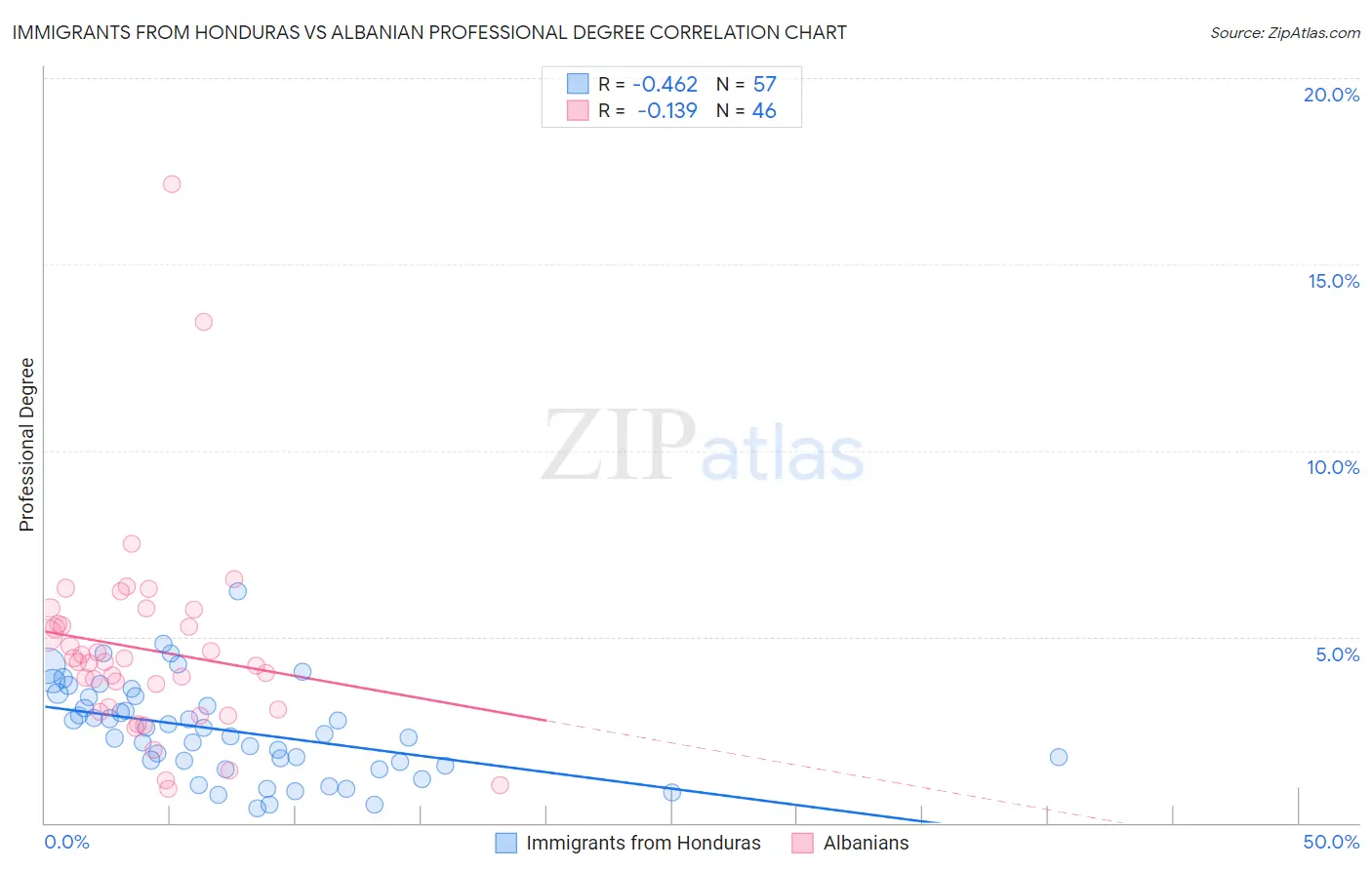 Immigrants from Honduras vs Albanian Professional Degree