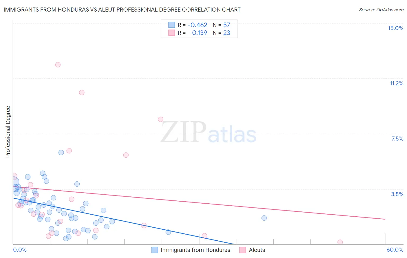 Immigrants from Honduras vs Aleut Professional Degree