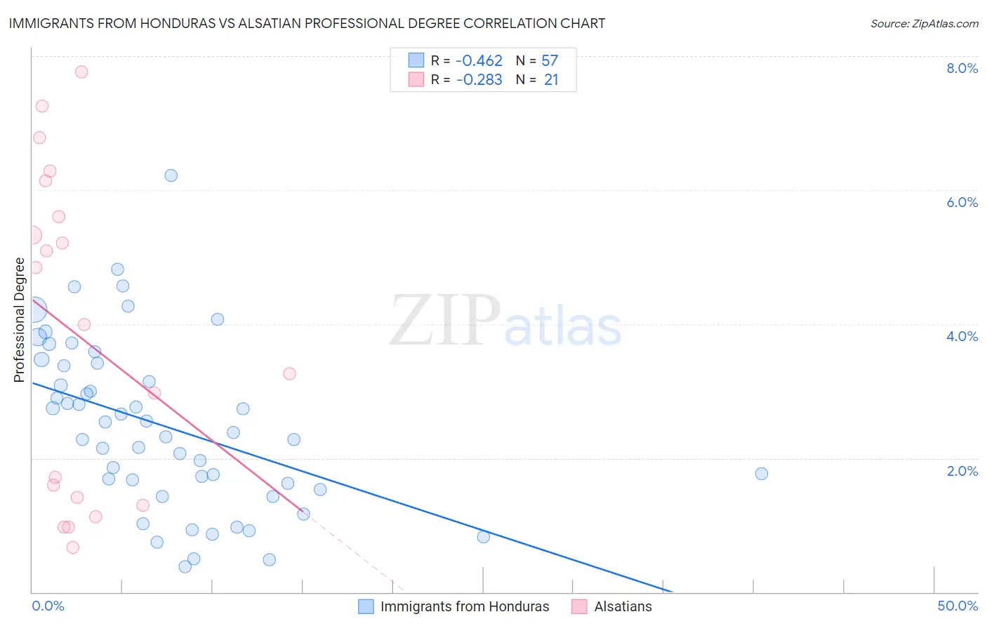 Immigrants from Honduras vs Alsatian Professional Degree