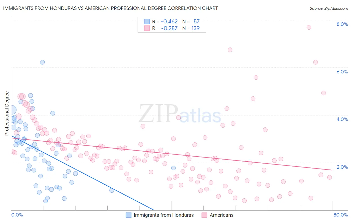 Immigrants from Honduras vs American Professional Degree