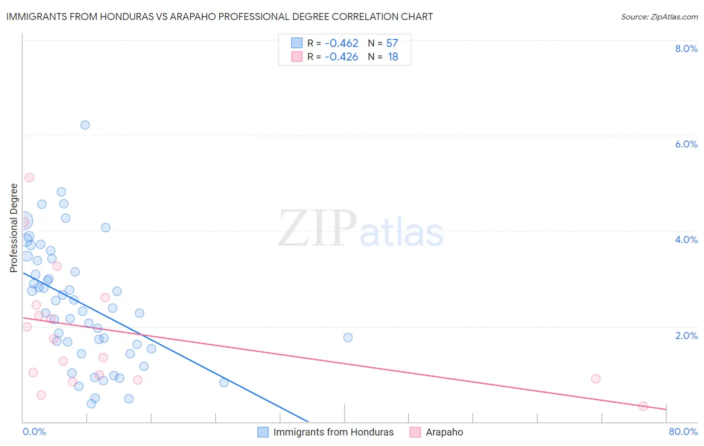 Immigrants from Honduras vs Arapaho Professional Degree