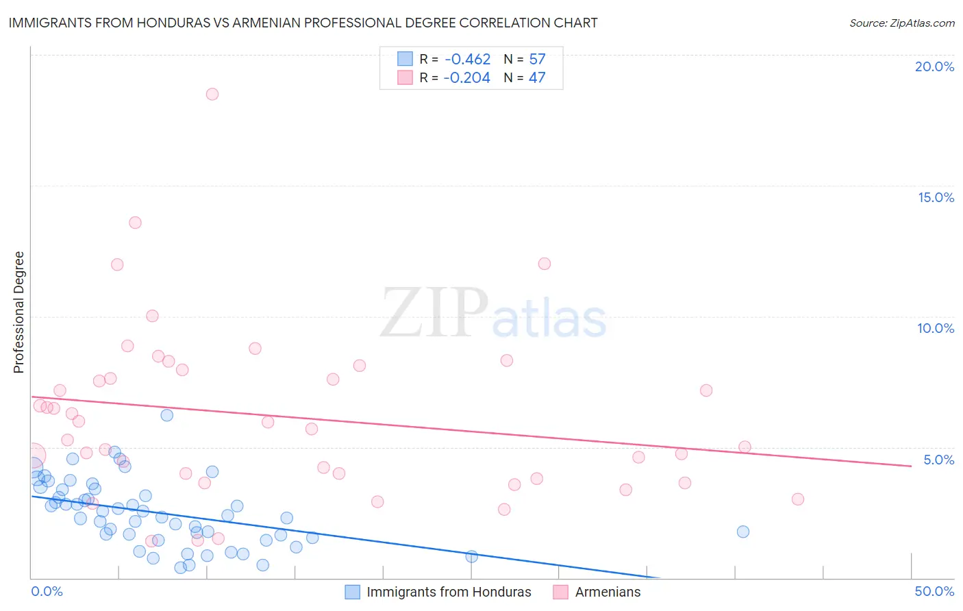 Immigrants from Honduras vs Armenian Professional Degree