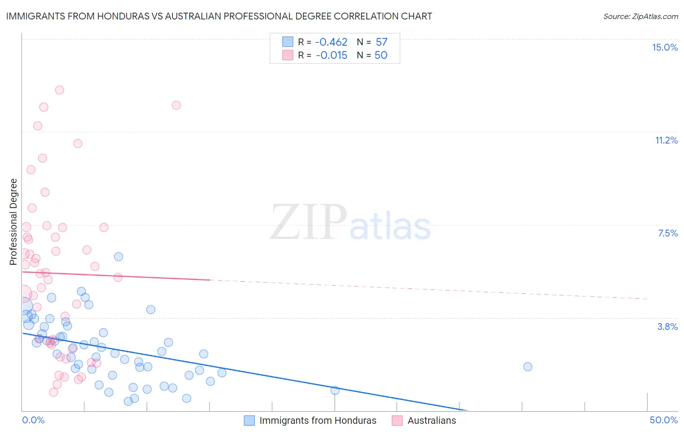 Immigrants from Honduras vs Australian Professional Degree