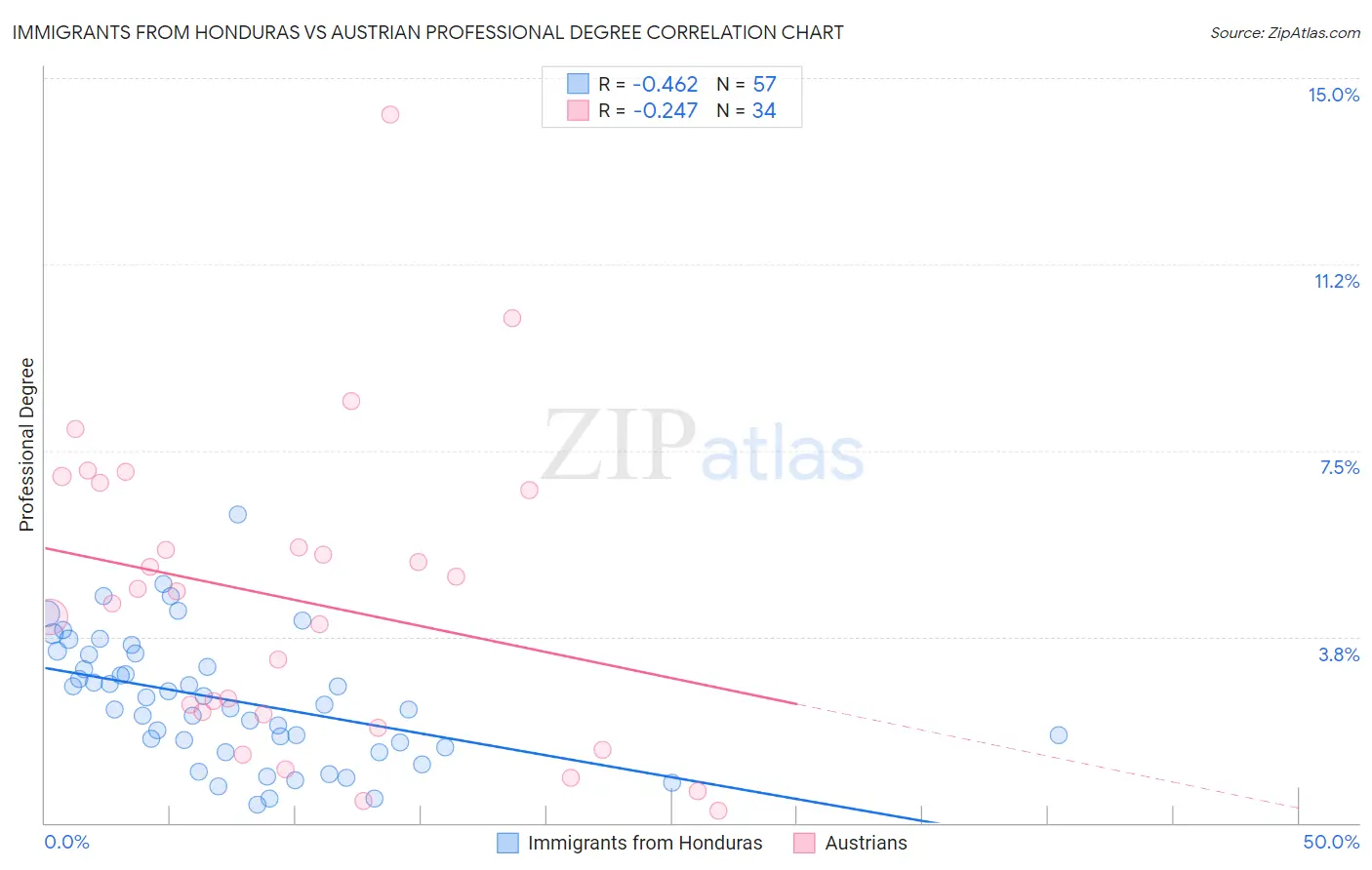 Immigrants from Honduras vs Austrian Professional Degree