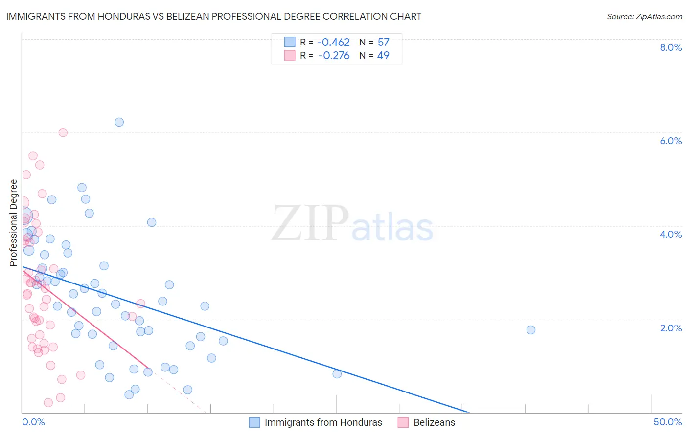 Immigrants from Honduras vs Belizean Professional Degree