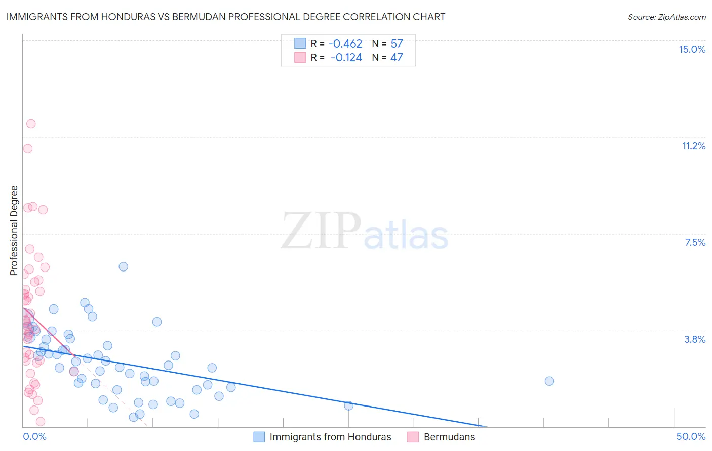 Immigrants from Honduras vs Bermudan Professional Degree