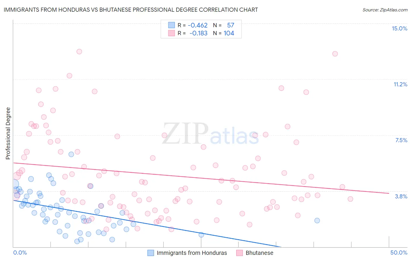 Immigrants from Honduras vs Bhutanese Professional Degree