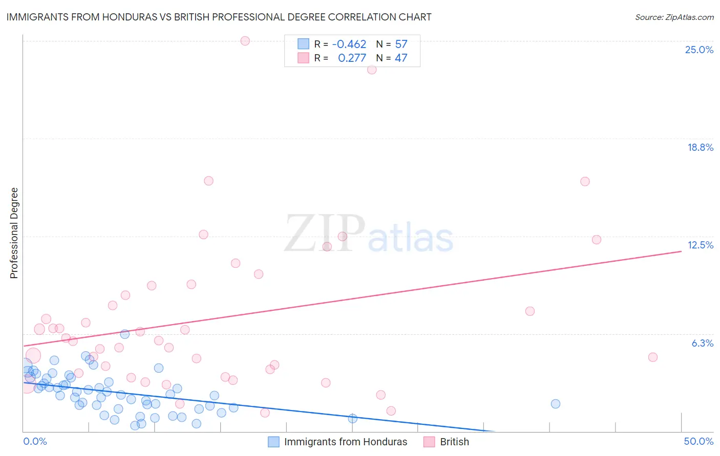 Immigrants from Honduras vs British Professional Degree
