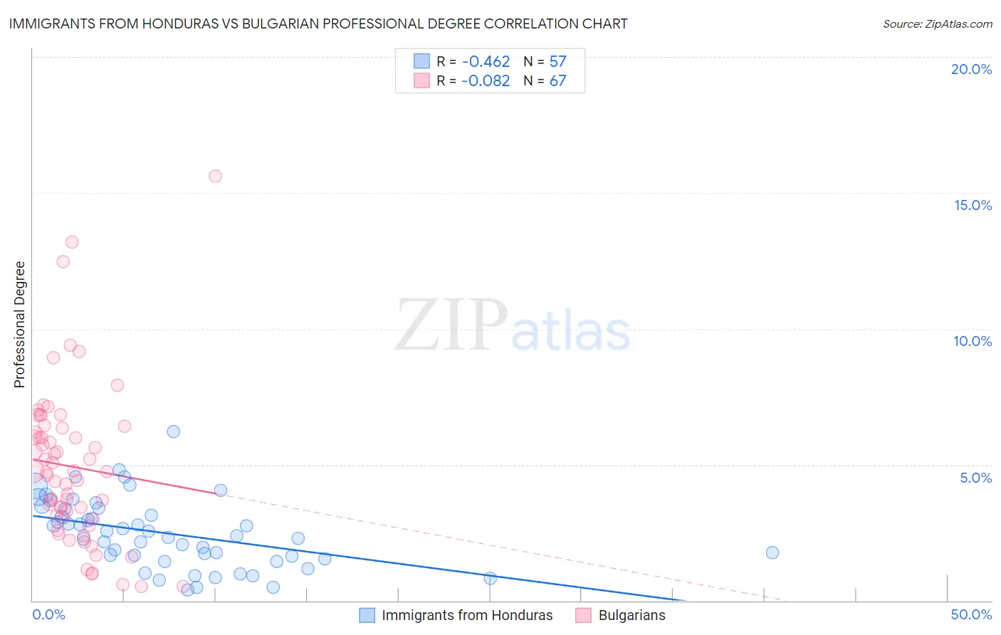 Immigrants from Honduras vs Bulgarian Professional Degree