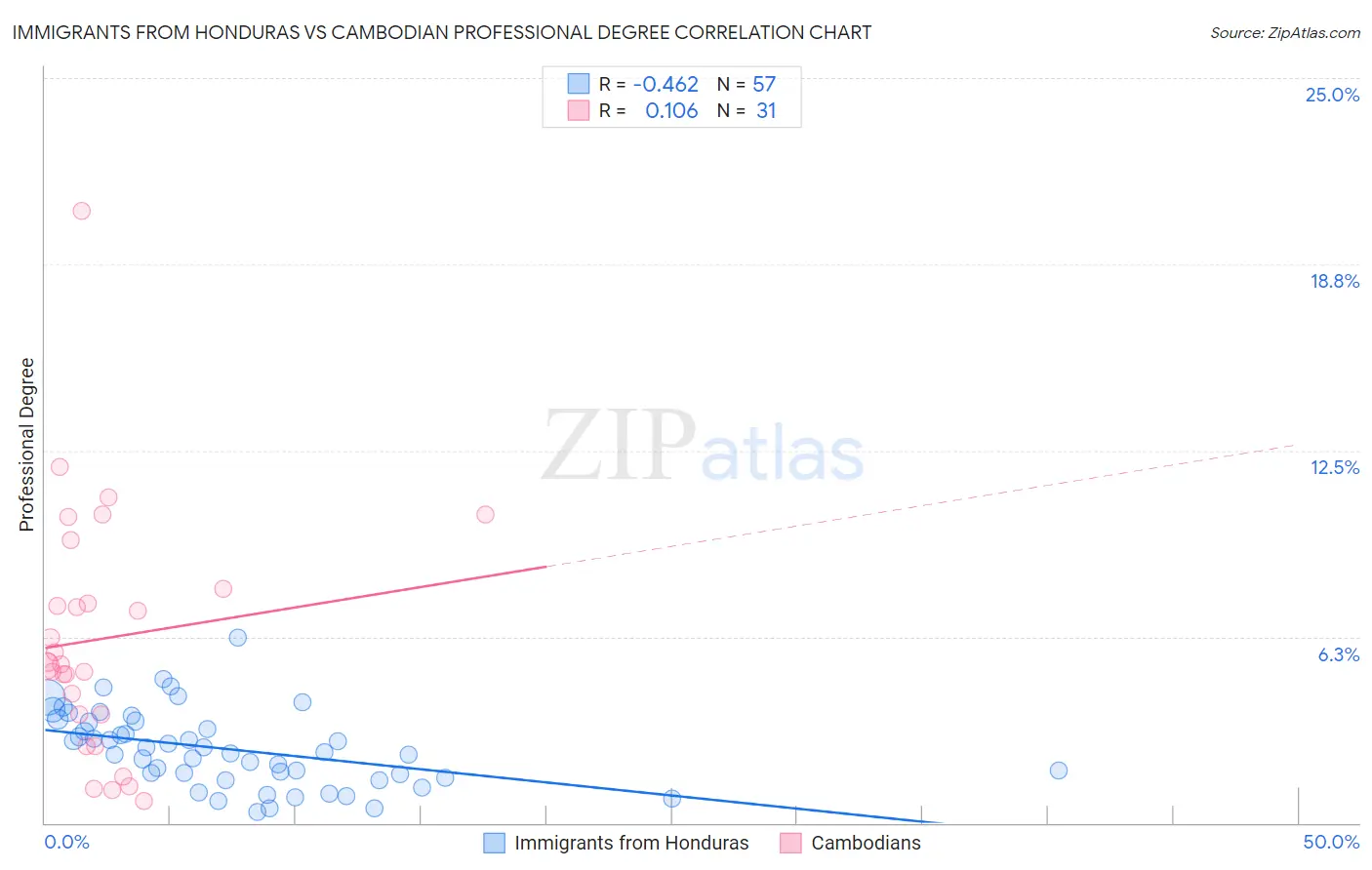 Immigrants from Honduras vs Cambodian Professional Degree