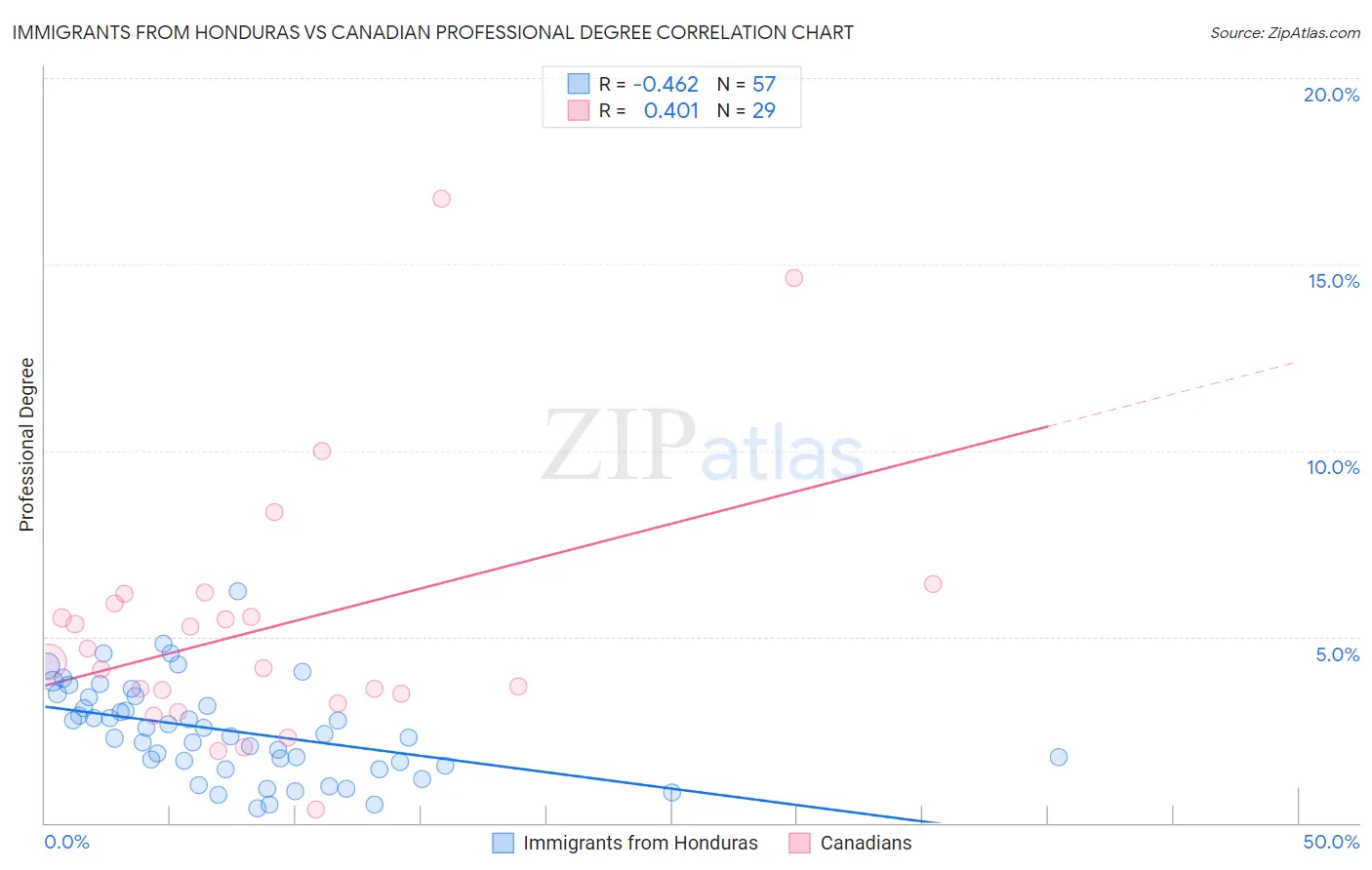 Immigrants from Honduras vs Canadian Professional Degree