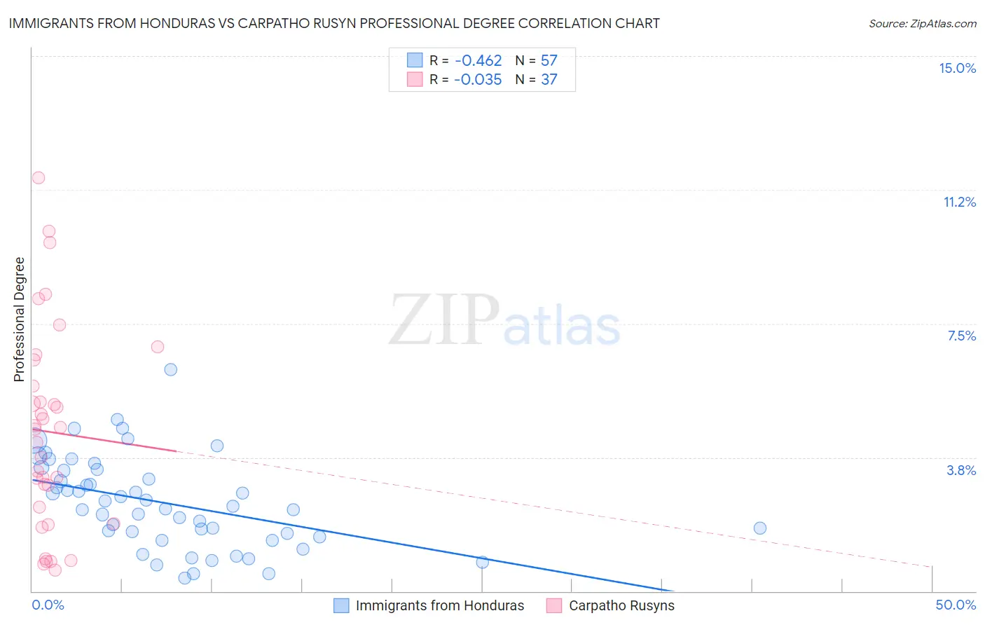 Immigrants from Honduras vs Carpatho Rusyn Professional Degree
