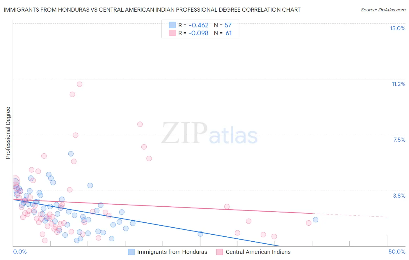 Immigrants from Honduras vs Central American Indian Professional Degree