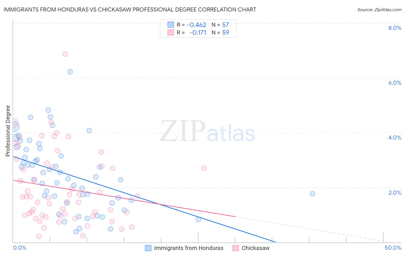 Immigrants from Honduras vs Chickasaw Professional Degree