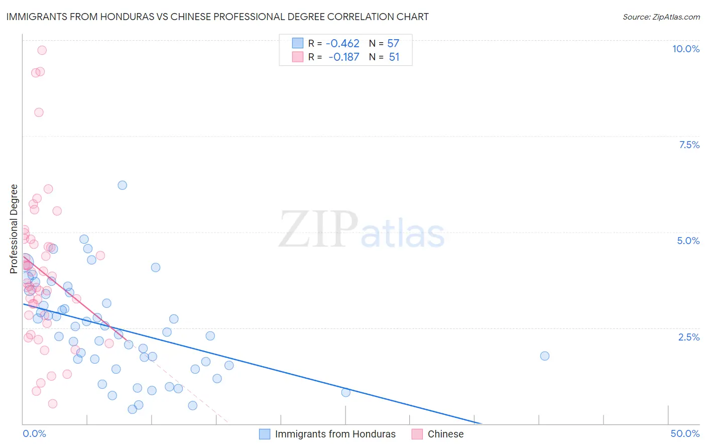Immigrants from Honduras vs Chinese Professional Degree