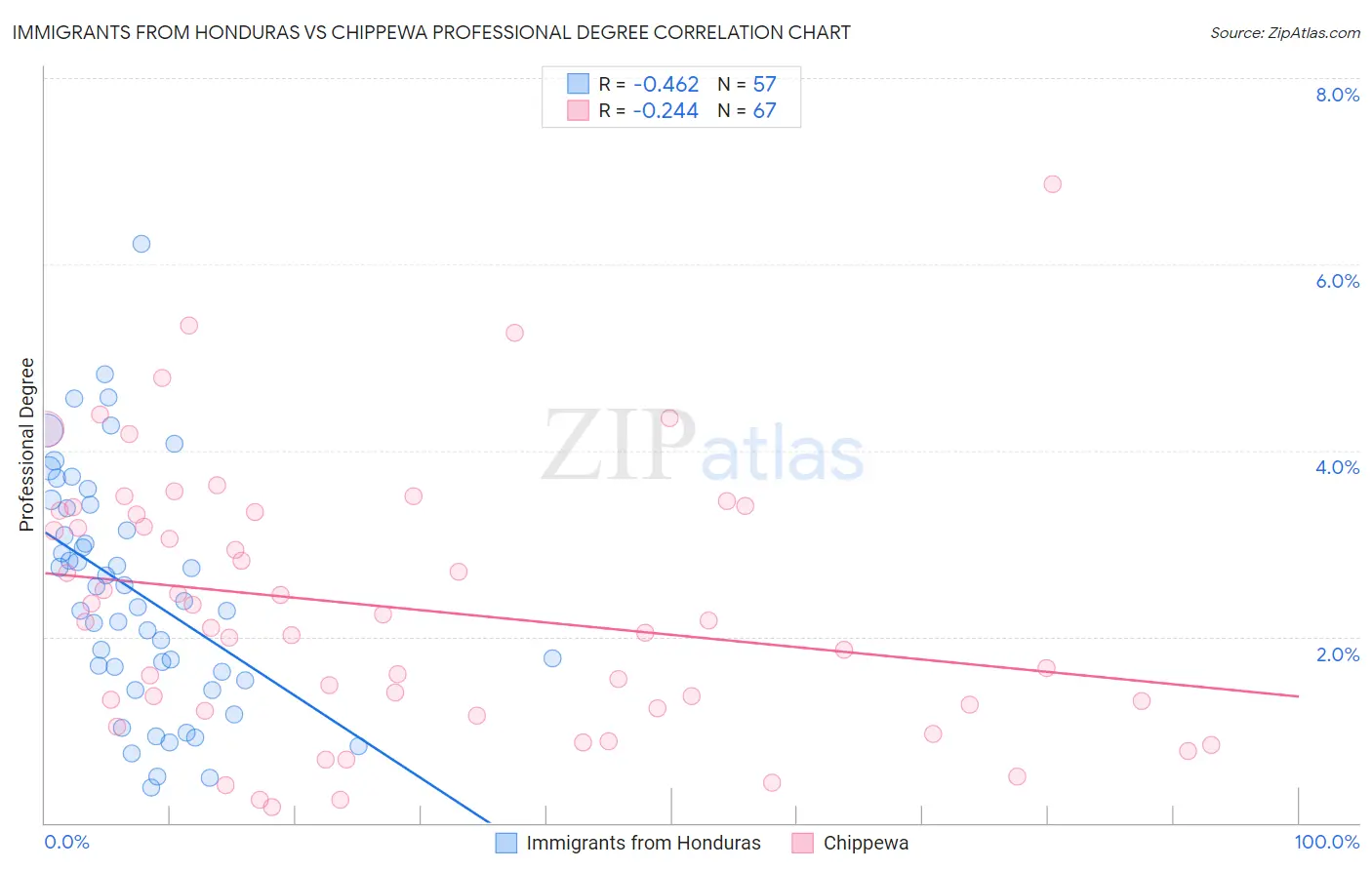 Immigrants from Honduras vs Chippewa Professional Degree