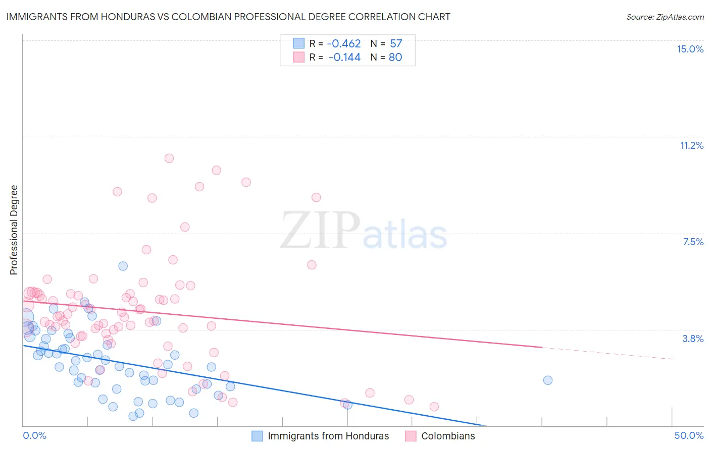 Immigrants from Honduras vs Colombian Professional Degree