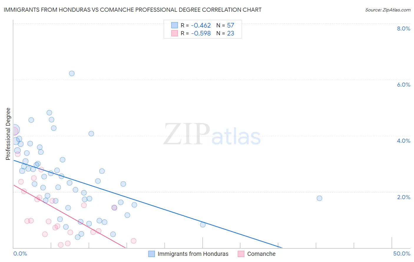 Immigrants from Honduras vs Comanche Professional Degree