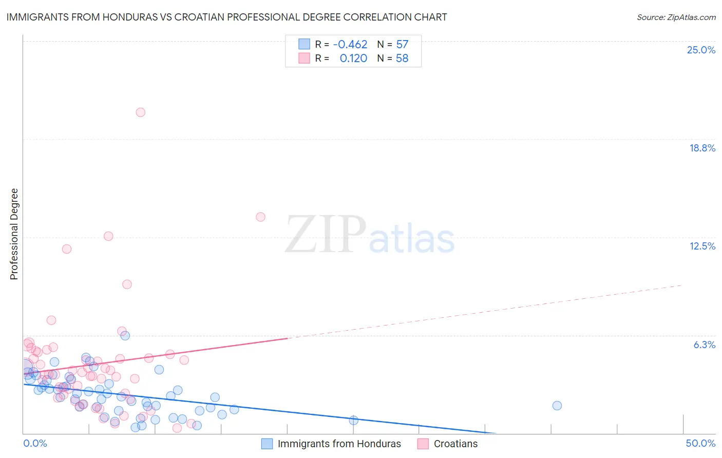 Immigrants from Honduras vs Croatian Professional Degree