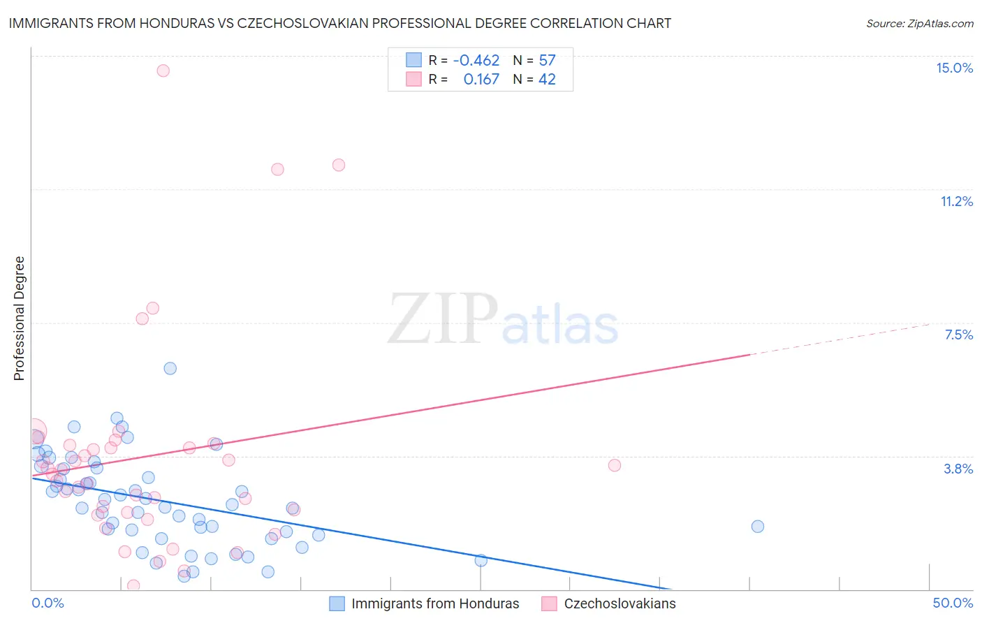 Immigrants from Honduras vs Czechoslovakian Professional Degree