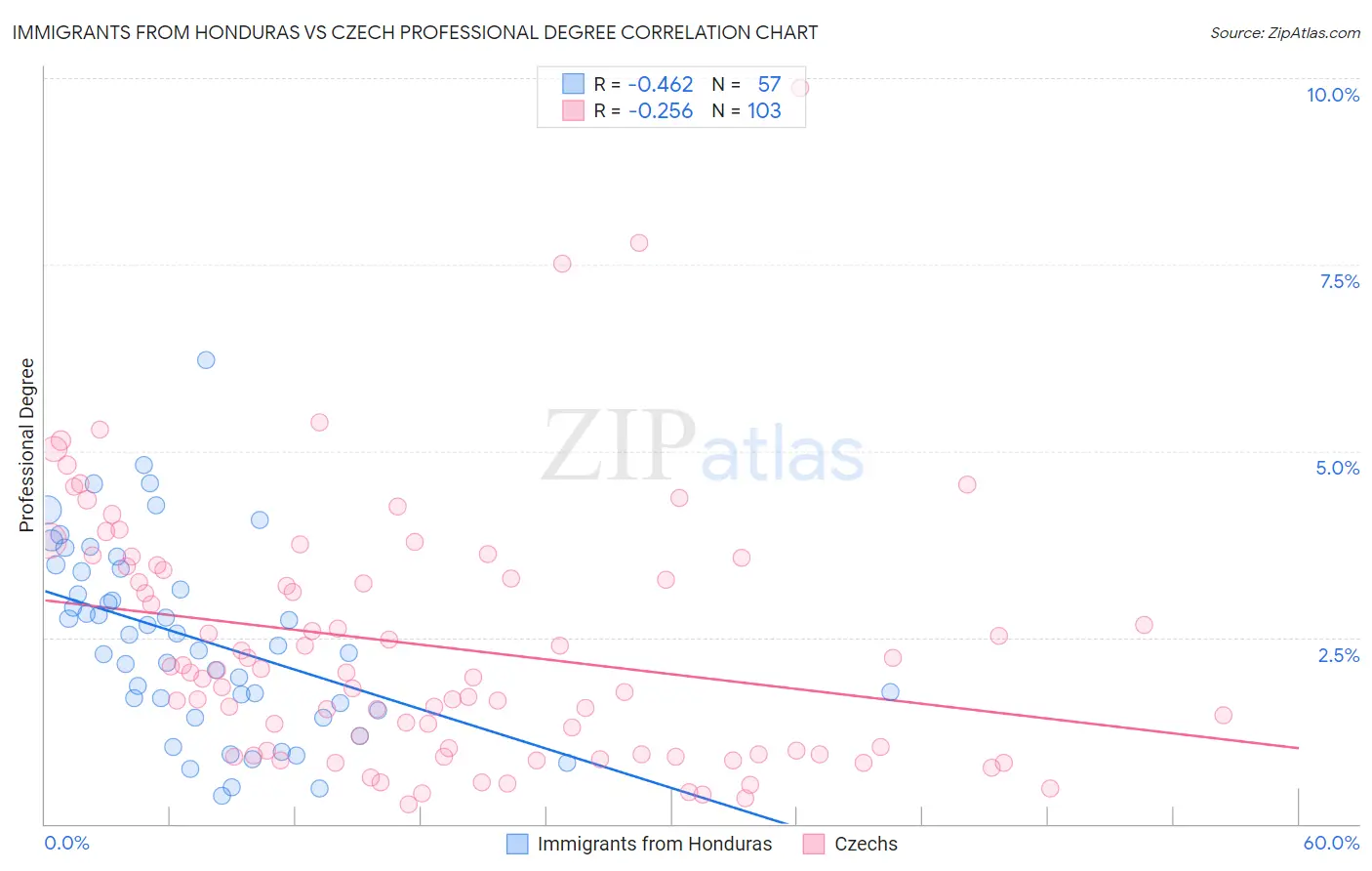Immigrants from Honduras vs Czech Professional Degree