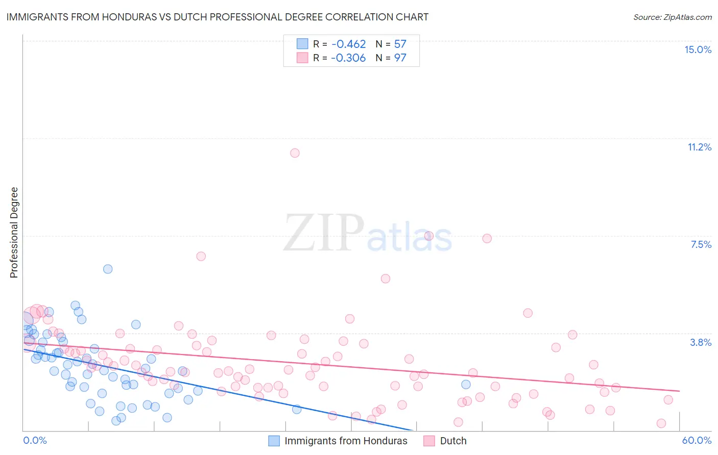 Immigrants from Honduras vs Dutch Professional Degree