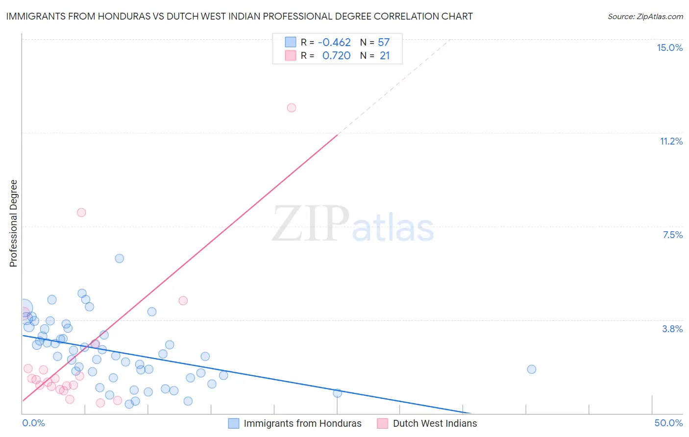 Immigrants from Honduras vs Dutch West Indian Professional Degree