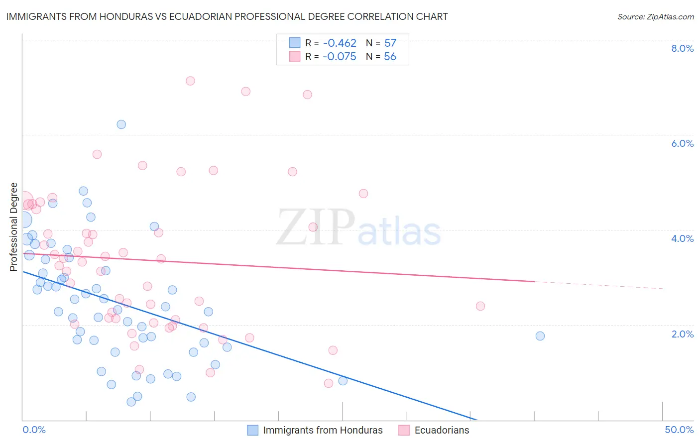 Immigrants from Honduras vs Ecuadorian Professional Degree