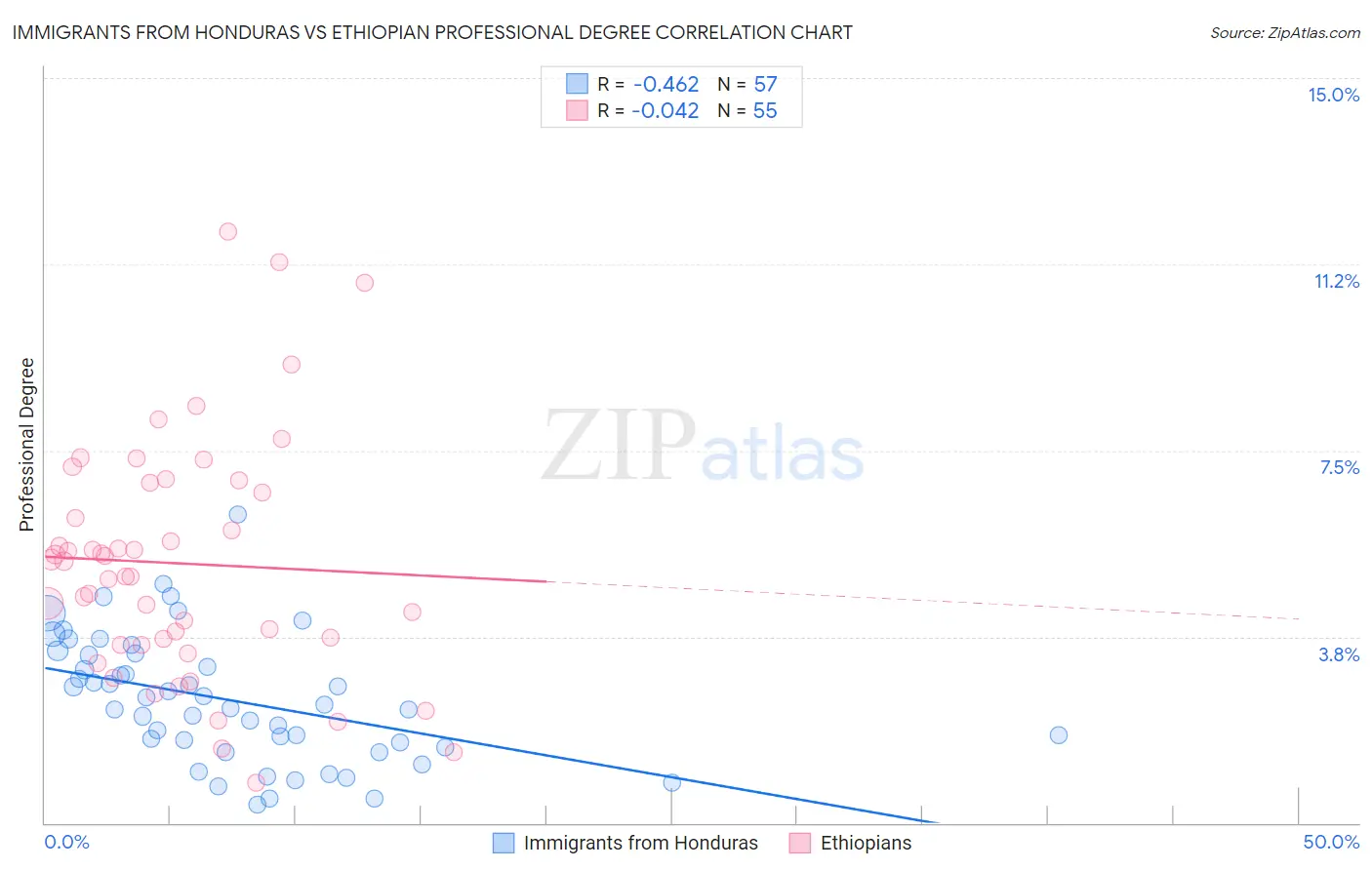 Immigrants from Honduras vs Ethiopian Professional Degree