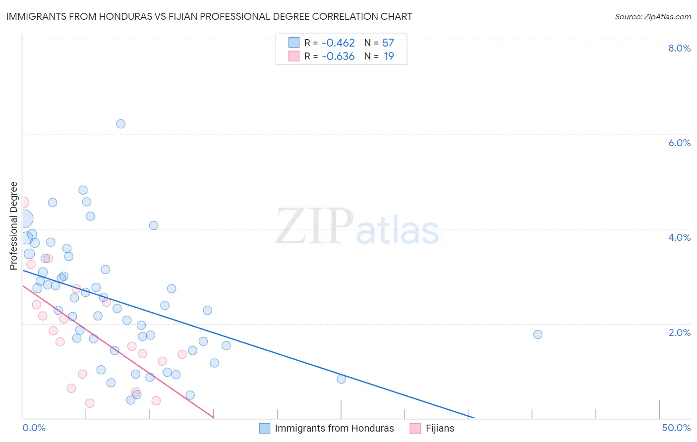 Immigrants from Honduras vs Fijian Professional Degree