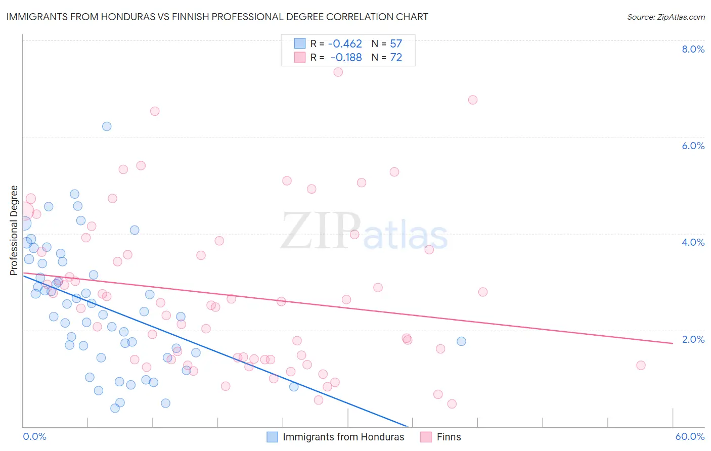 Immigrants from Honduras vs Finnish Professional Degree