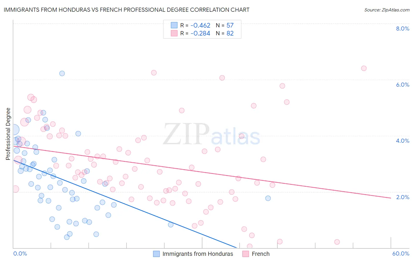 Immigrants from Honduras vs French Professional Degree